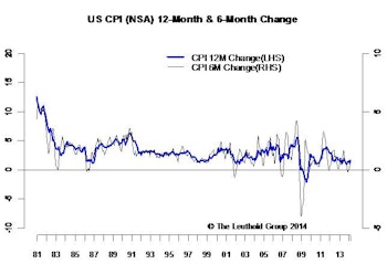 Inflation Beats Expectations