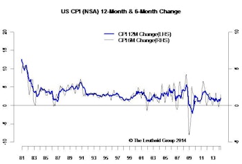 Inflation Beats Expectations Again