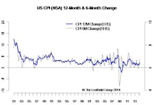 Inflation Surprised On The Upside