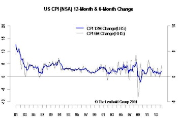 Inflation Taking A Pause