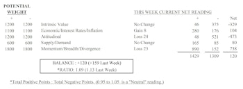 Major Trend Index Drop to 1.09