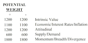 Major Trend Hits Five-Month High Of 1.21