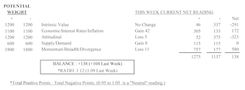 Bullish Major Trend Rises Slightly In Latest Reading