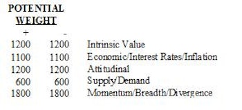 Major Trend Index Declined Slightly to 1.18