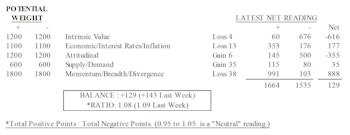 MTI: Stock Market In Melt-Up Mode