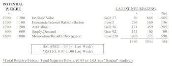 MTI: Attitudinal and Supply/Demand Gains Prevent Greater Slide