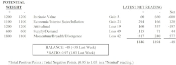 MTI Weakens Within Neutral Zone