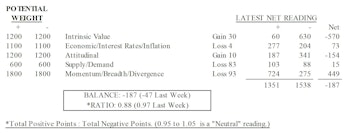MTI: Major Declines In Supply/Demand & Momentum