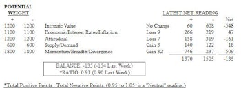 MTI: Continued Decline In Economic/Interest Rates/Inflation Category