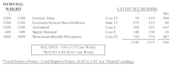 MTI: Economic Measures Improve Slightly