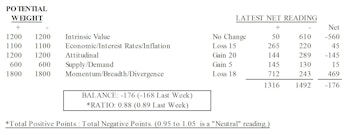 MTI: Momentum Down Despite Market’s Weekly Gain