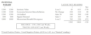 MTI: Daily A/D Numbers Suggest Strength