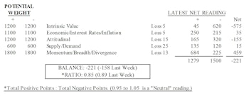 MTI: Supply/Demand Measures Deteriorate