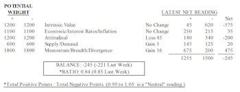 MTI: Sentiment Measures Decline