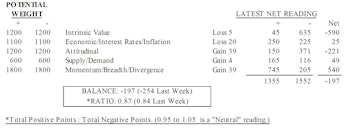 MTI: Market Behavior Remains Disjointed