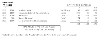 MTI: No Major Swings 