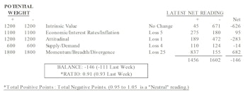 MTI: Trend-Following Measures Remain Strong