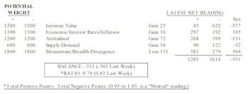 MTI: Sharp Drop In Momentum
