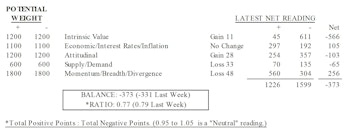 MTI: Acceleration In Global Tightening