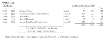 MTI: Extensive Overvaluation Vs. 1999/2000