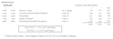 Major Trend Index rose 0.04 points to a ratio of 1.11
