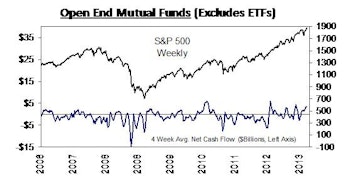 Money Continues to Flow into U.S. Focus Equity Funds