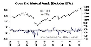Recent Net Flows for Domestic Equity Mutual Funds Turn Negative