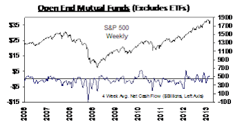 Positive Flows For Stock And Bond Funds