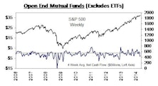 Net Outflows Continue for Domestic Equity Mutual Funds