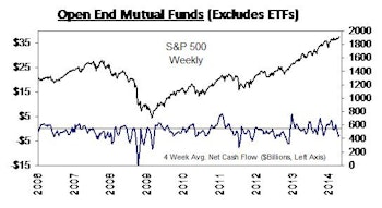 Net Outflows Continue for Domestic Equity Mutual Funds