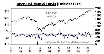 Domestic Equity Funds Record Net Inflows