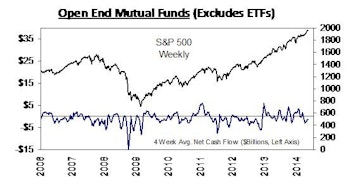 YTD Bond Mutual Fund Flows Top 2013 Comparator