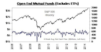 Domestic Equity Mutual Funds and Bond ETFs See Weekly Net Outflows.