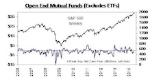 YTD Domestic Equity Mutual Fund Net Cash Flows Turn Negative