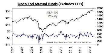 YTD Domestic Equity Mutual Fund Net Cash Flows Turn Negative