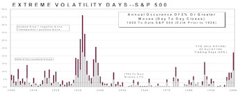 Volatility Update…Incredible Volatility In 2000!