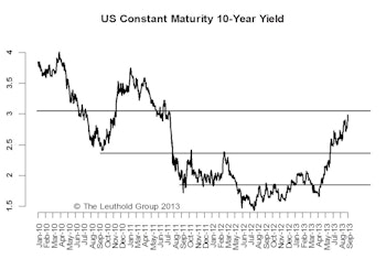Data Dependency—September Taper Still Likely