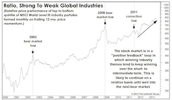 Industry Groups: No Need To Bottom-Fish