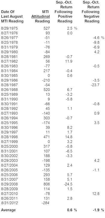 Sentiment And “Seasonals” Collide