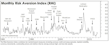RAI Falls, But Stays On “Higher Risk” Signal—Remain Cautious