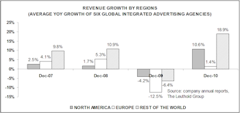 Asia Thematic Investing: “Advertising Spending Beneficiaries”