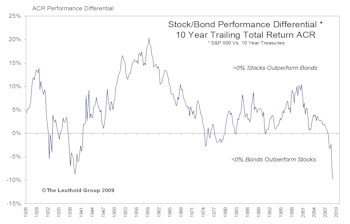 Generational Perspectives On Stock Vs. Bond Returns