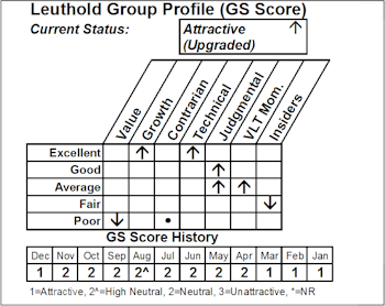 Education Services...New Position In Select Industries Portfolio