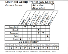 Education Services...New Position In Select Industries Portfolio