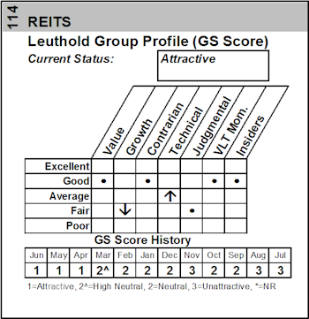 Buying REITs In Core And Asset Allocation Portfolios