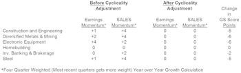 Cyclicality Adjustment Made To Leuthol dGS Scores In December