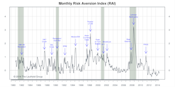 Risk Aversion Index Stays On “Lower Risk” Signal