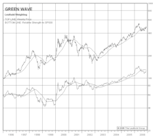 Introducing A New Leuthold Thematic Group – “Green Wave”