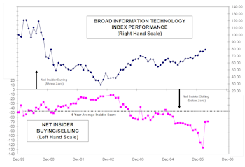 Insider Buying/Selling In Technology Sector…..Some Isolated Buy Signals