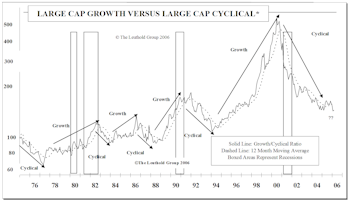 Cyclical Stock Dominance — How Long Can It Persist?